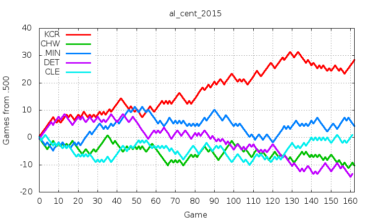 AL Central 2015