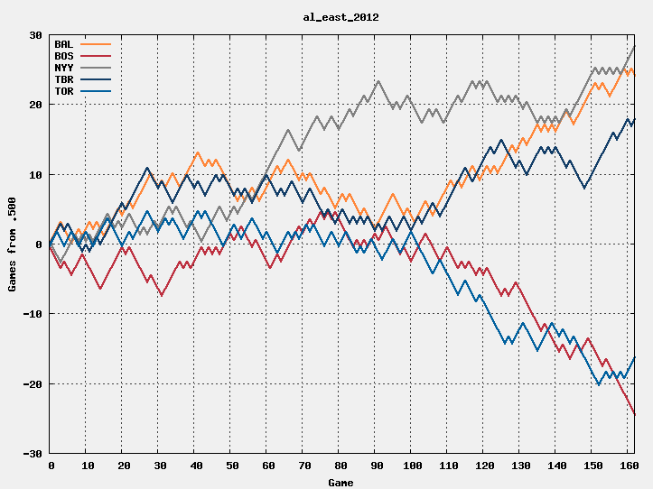 AL East 2012