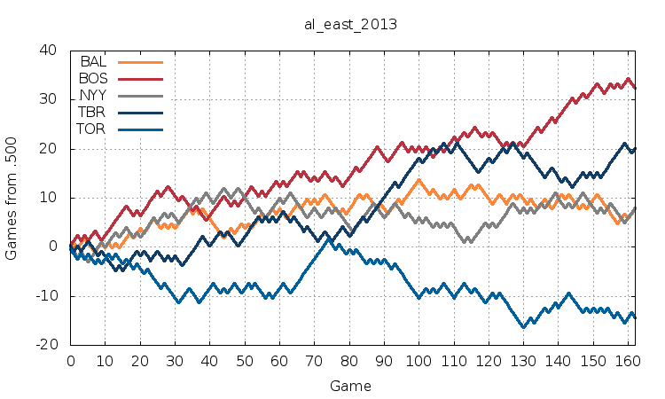 AL East 2013