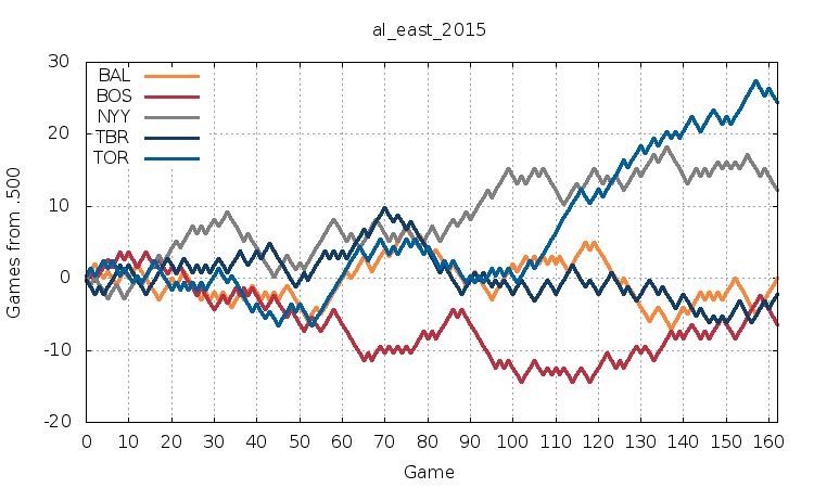 AL East 2015