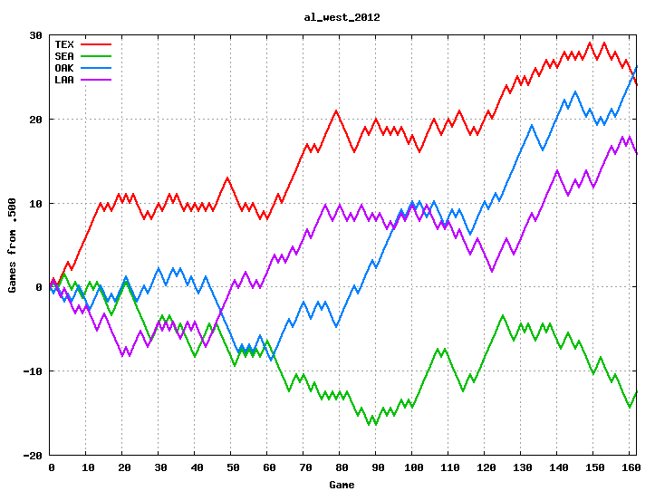 AL West 2012