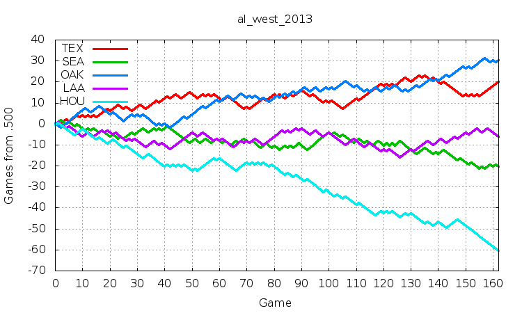 AL West 2013