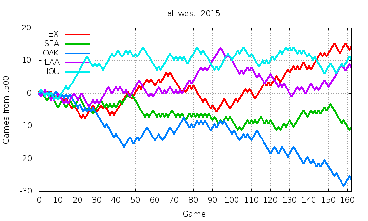 AL West 2015