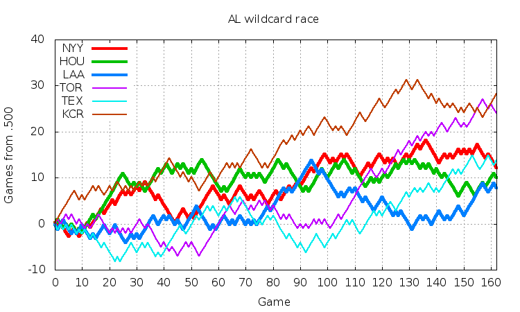 AL Wildcard 2015