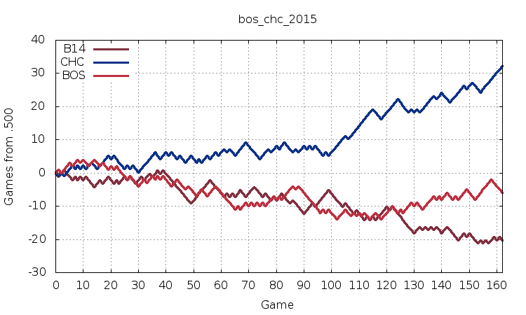 Red Sox vs. Cubs, 2015