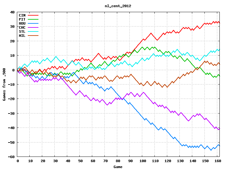 NL Central 2012