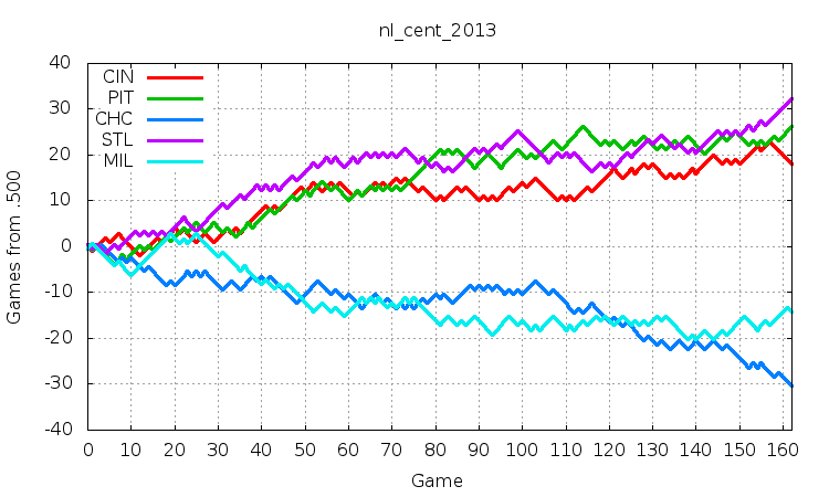 NL Central 2013