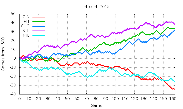 NL Central 2015