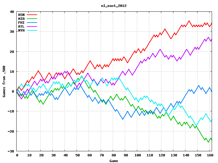 NL East 2012