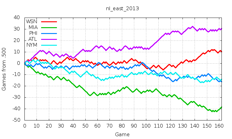 NL East 2013