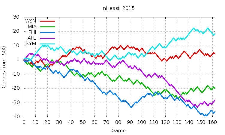 NL East 2015