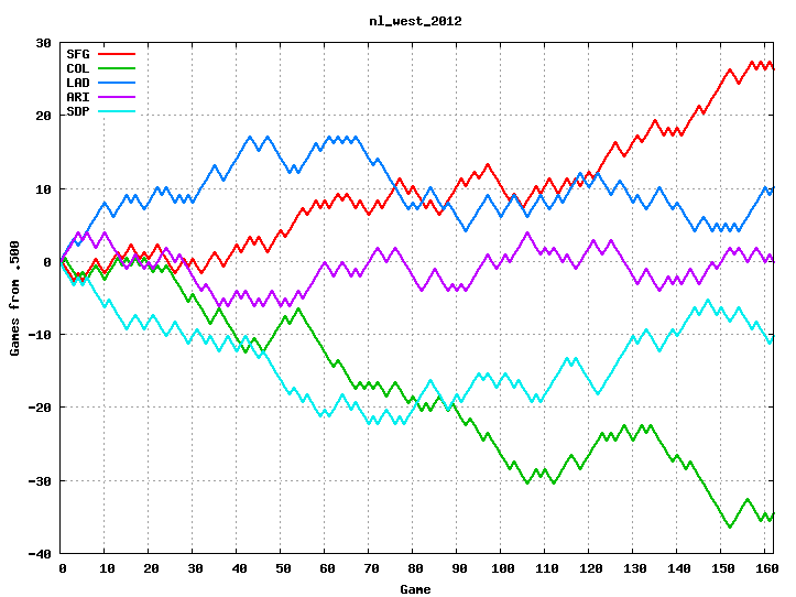 NL West 2012