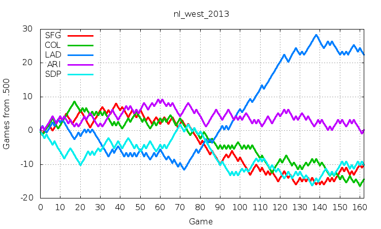 NL West 2013