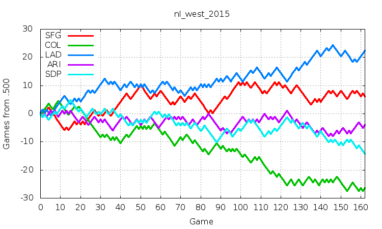 NL West 2015