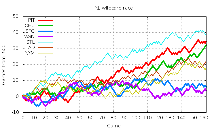 NL Wildcard 2015