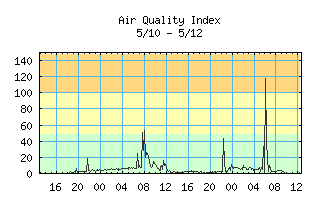 PM2.5 Air Quality Index History