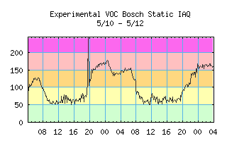 Experimental VOC Bosch Static IAQ History