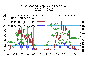 Current Wind