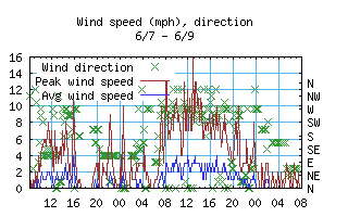 Current Wind
